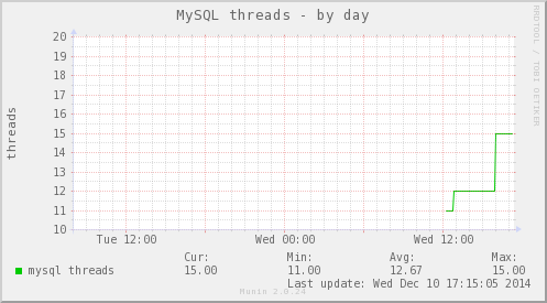 mysql_threads-day.png